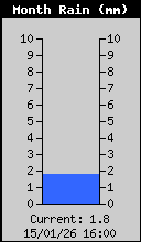 Monthly Total Rain