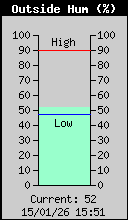 Current Outside Humidity