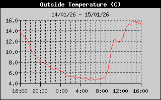 Outside Temp History