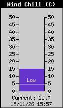 Current Wind Chill